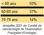 Age de la prostatectomie