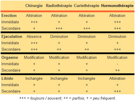 Tableau répertoriant les conséquences sexuelles des traitements