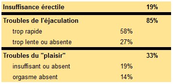 Fréquence des troubles sexuels