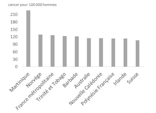 L'incidence du cancer de la prostate dans le monde